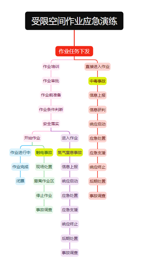 受限空間作業(yè)應(yīng)急演練